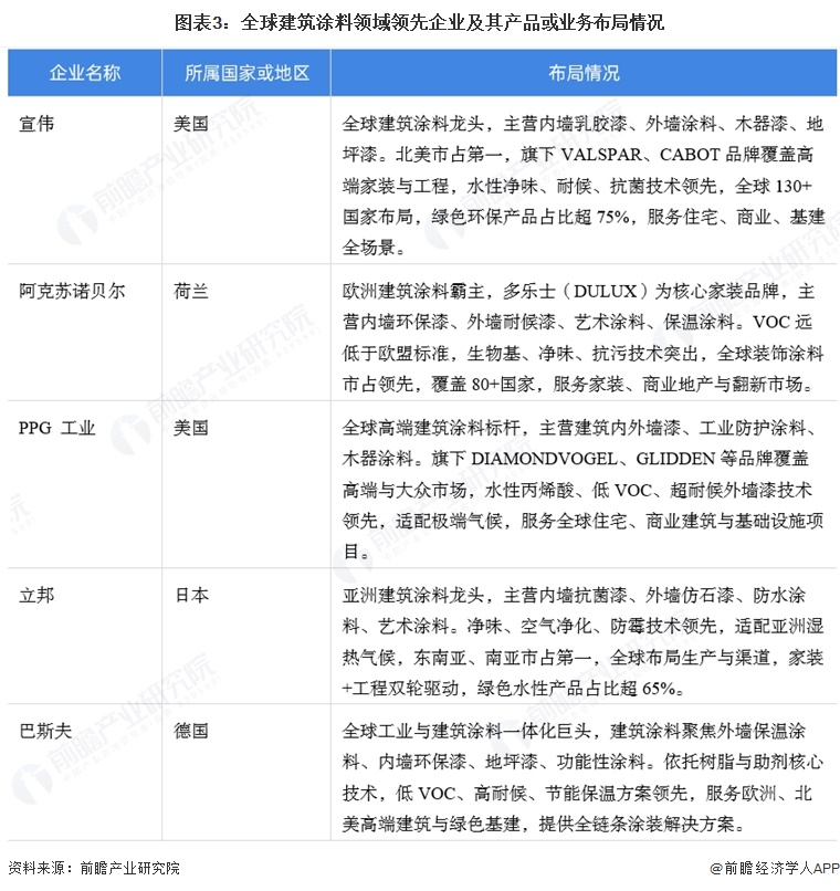 图表3:全球建筑涂料领域领先企业及其产品或业务布局情况