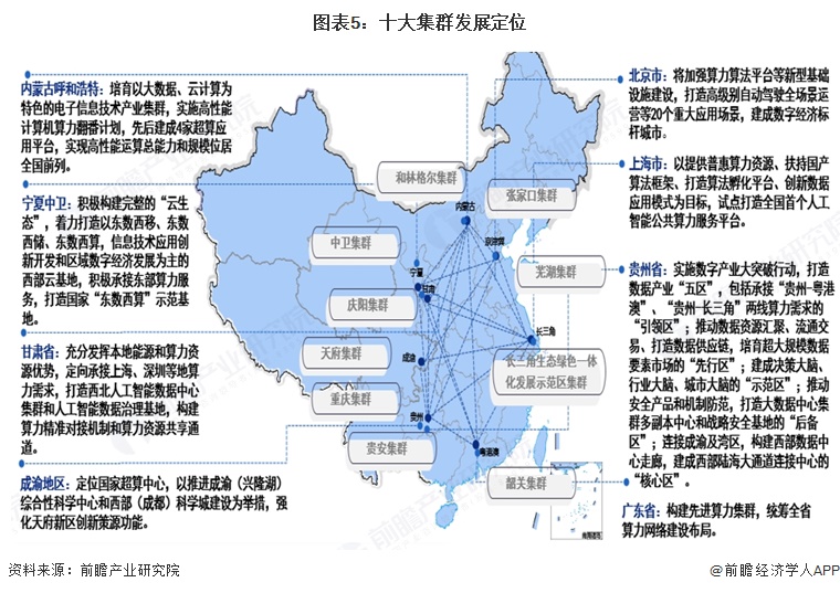 图表5:十大集群发展定位