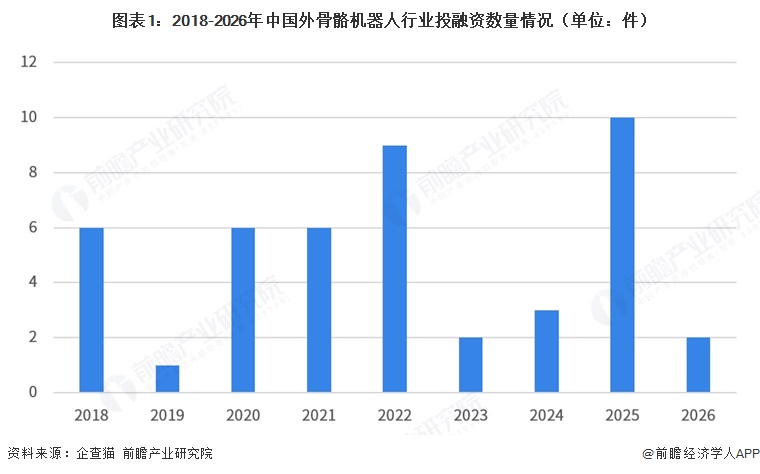 图表1：2018-2026年中国外骨骼机器人行业投融资数量情况（单位：件）