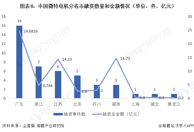 图表6:中国微特电机分省市融资数量和金额情况(单位:件,亿元)