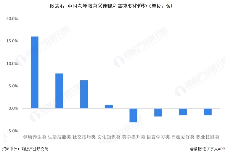 图表4:中国老年教育兴趣课程需求变化趋势(单位:%)