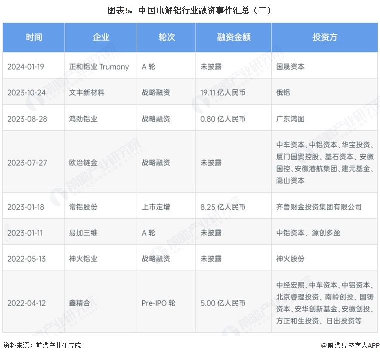 图表5:中国电解铝行业融资事件汇总(三)