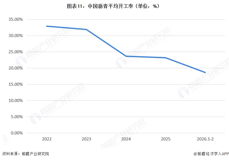 图表11:中国沥青平均开工率(单位:%)