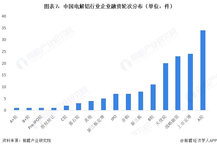 图表7:中国电解铝行业企业融资轮次分布(单位:件)