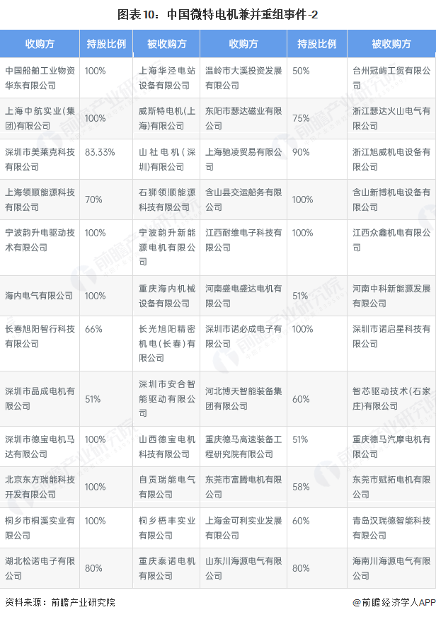 图表10:中国微特电机兼并重组事件-2