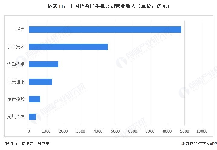 图表11:中国折叠屏手机公司营业收入(单位:亿元)