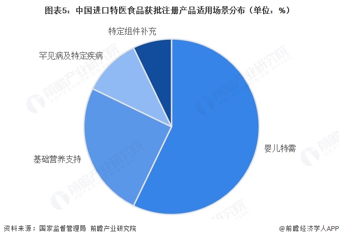 图表5：中国进口特医食品获批注册产品适用场景分布（单位：%）