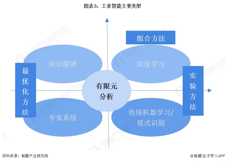 图表3:工业智能主要类型