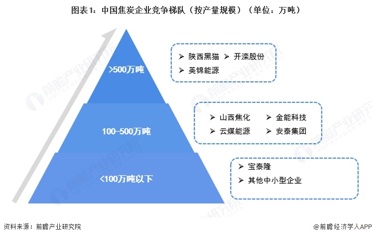 图表1：中国焦炭企业竞争梯队（按产量规模）（单位：万吨）