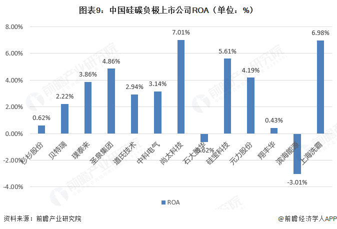 图表9:中国硅碳负极上市公司ROA(单位:%)