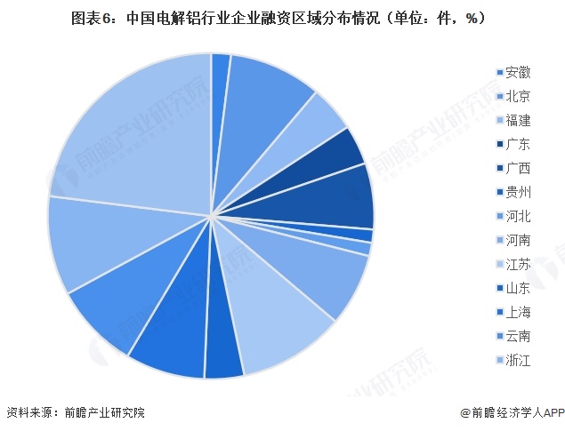 图表6:中国电解铝行业企业融资区域分布情况(单位:件,%)