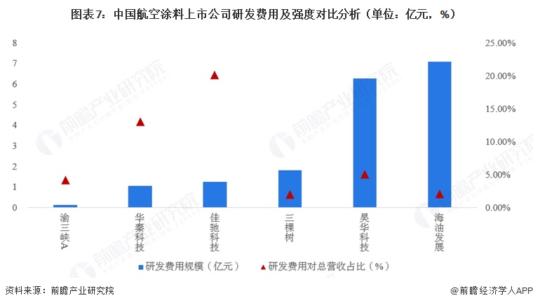 图表7:中国航空涂料上市公司研发费用及强度对比分析(单位:亿元,%)
