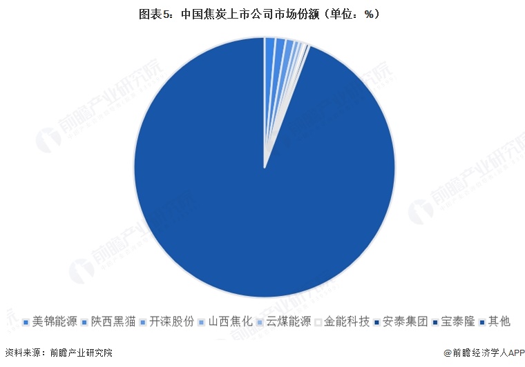 图表5：中国焦炭上市公司市场份额（单位：%）