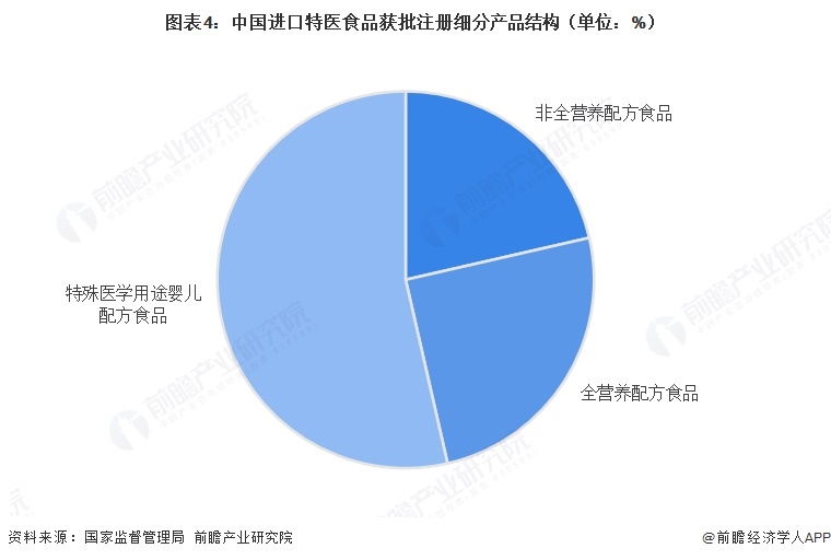 图表4：中国进口特医食品获批注册细分产品结构（单位：%）