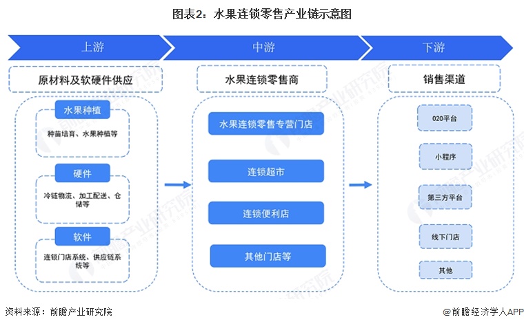 图表2:水果连锁零售产业链示意图