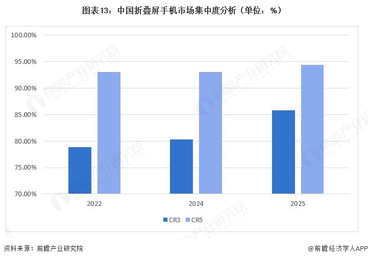 图表13:中国折叠屏手机市场集中度分析(单位:%)