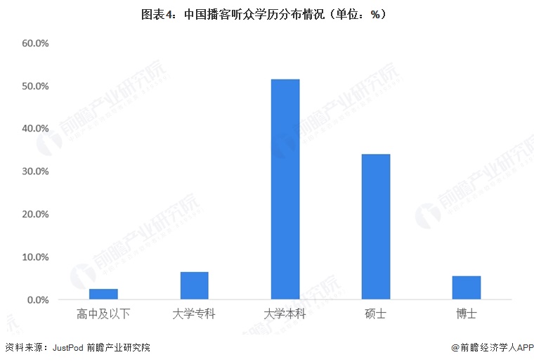图表4：中国播客听众学历分布情况（单位：%）