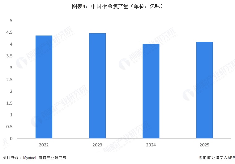 图表4:中国冶金焦产量(单位:亿吨)