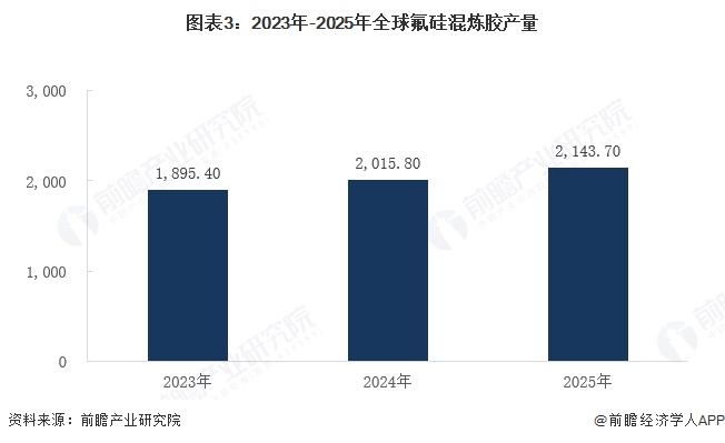 图表3：2023年-2025年全球氟硅混炼胶产量