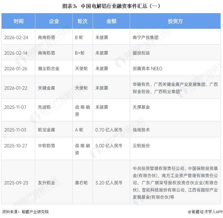 图表3:中国电解铝行业融资事件汇总(一)