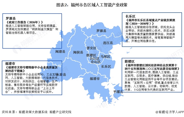 图表2:福州市各区域人工智能产业政策