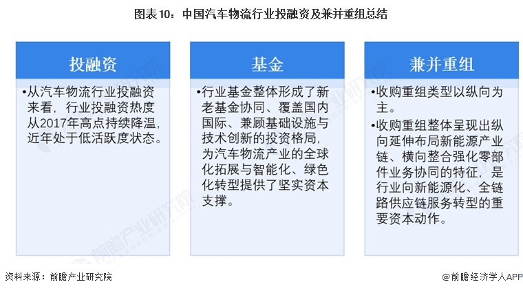 图表10:中国汽车物流行业投融资及兼并重组总结