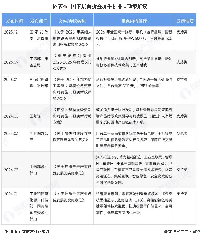 图表4:国家层面折叠屏手机相关政策解读