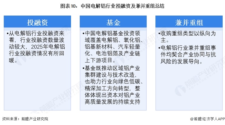 图表10:中国电解铝行业投融资及兼并重组总结