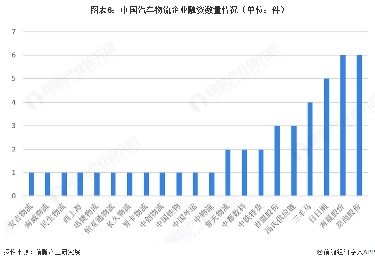 图表6:中国汽车物流企业融资数量情况(单位:件)