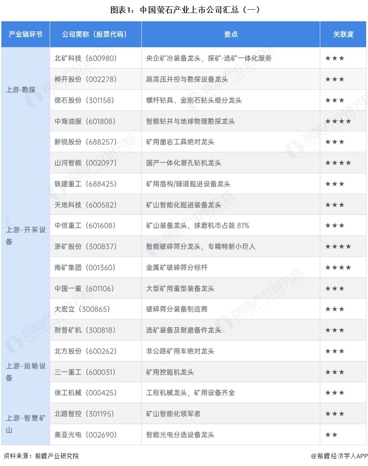 图表1:中国萤石产业上市公司汇总(一)