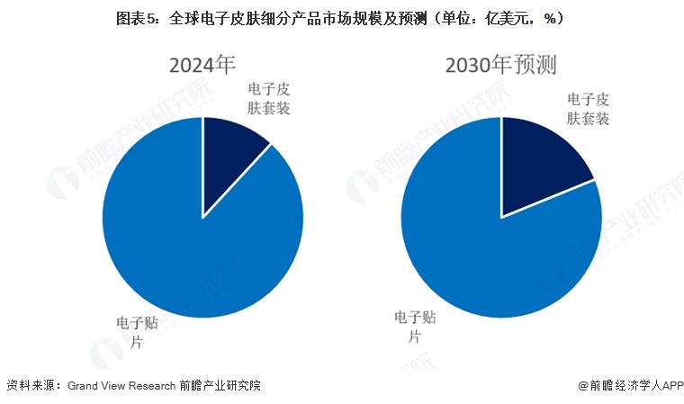 图表5:全球电子皮肤细分产品市场规模及预测(单位:亿美元,%)