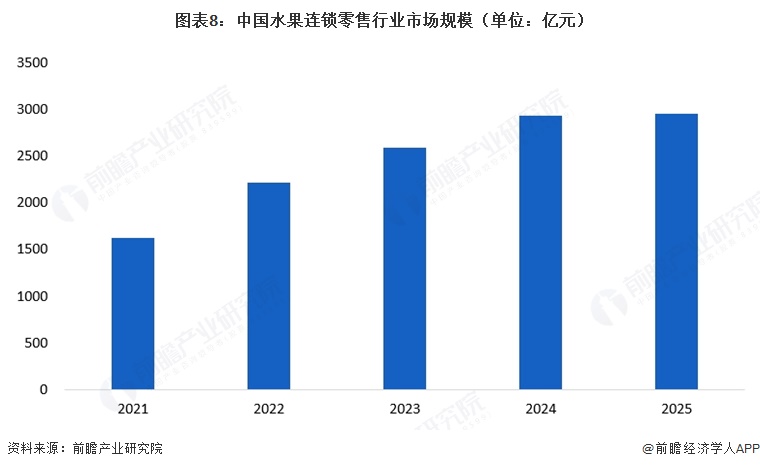 图表8:中国水果连锁零售行业市场规模(单位:亿元)
