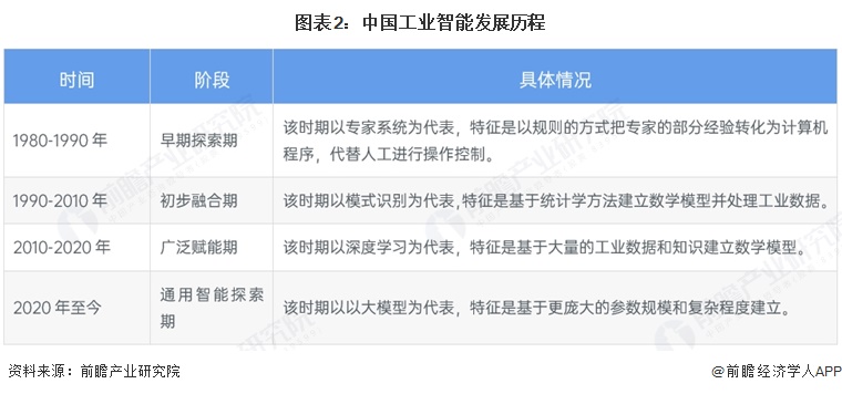 图表2:中国工业智能发展历程