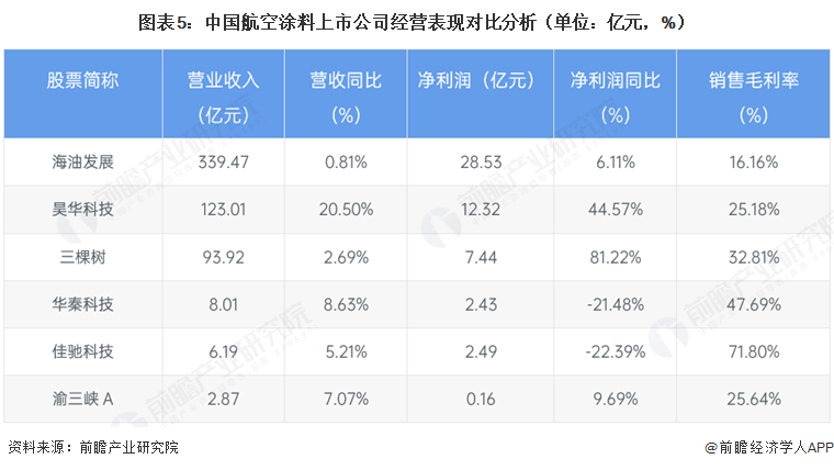 图表5:中国航空涂料上市公司经营表现对比分析(单位:亿元,%)