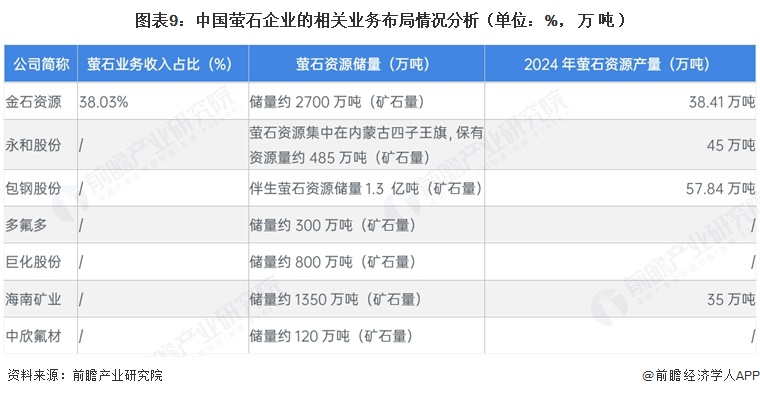 图表9:中国萤石企业的相关业务布局情况分析(单位:%,万吨)