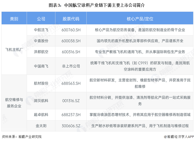 图表3:中国航空涂料产业链下游主要上市公司简介