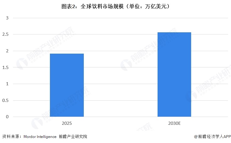 图表2:全球饮料市场规模(单位:万亿美元)