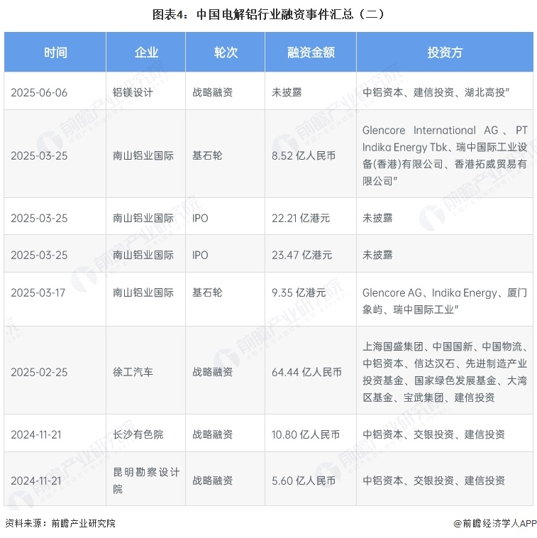 图表4:中国电解铝行业融资事件汇总(二)