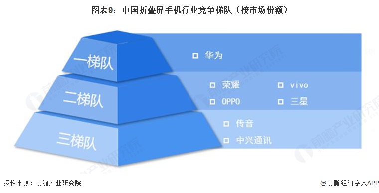 图表9:中国折叠屏手机行业竞争梯队(按市场份额)