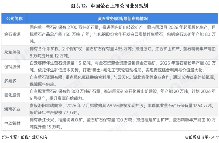图表12:中国萤石上市公司业务规划