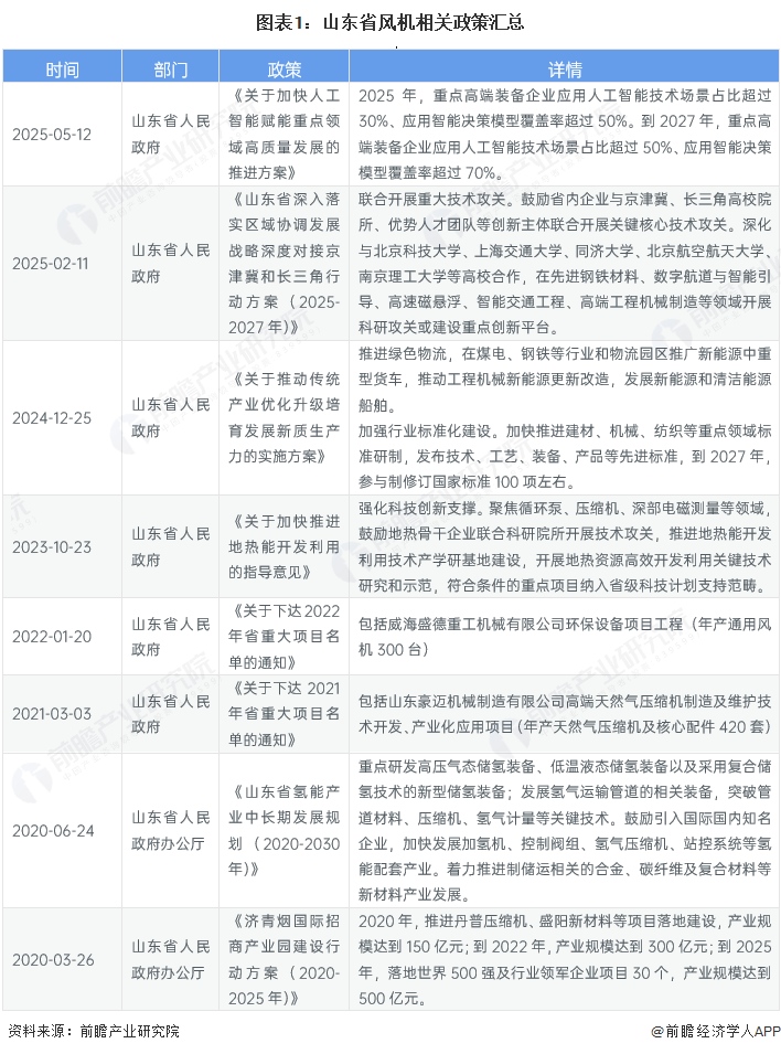 图表1:山东省风机相关政策汇总