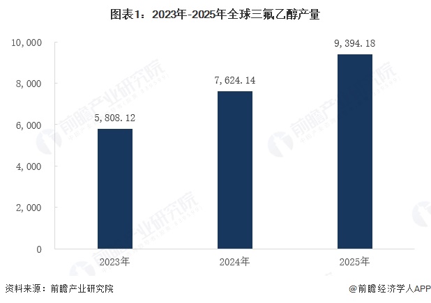 图表1：2023年-2025年全球三氟乙醇产量