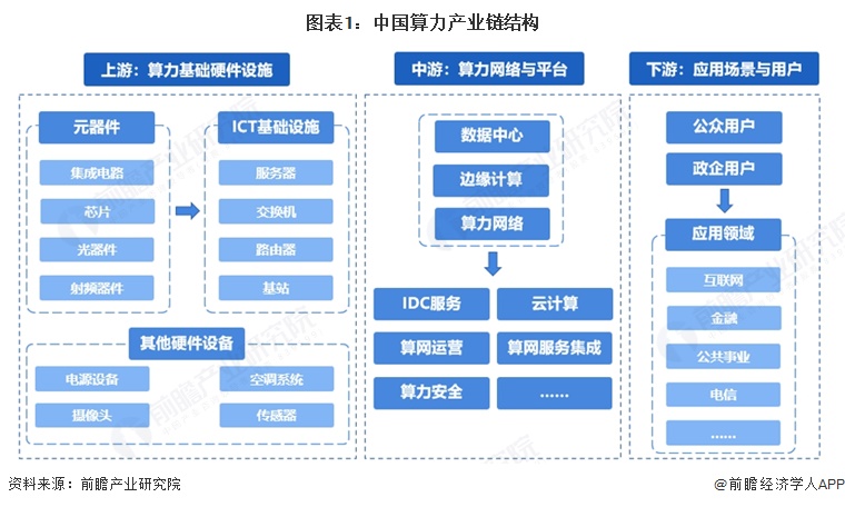 图表1:中国算力产业链结构