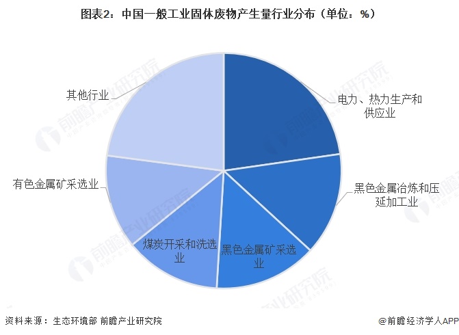 图表2:中国一般工业固体废物产生量行业分布(单位:%)