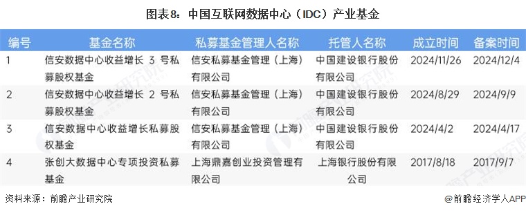 图表8:中国互联网数据中心(IDC)产业基金