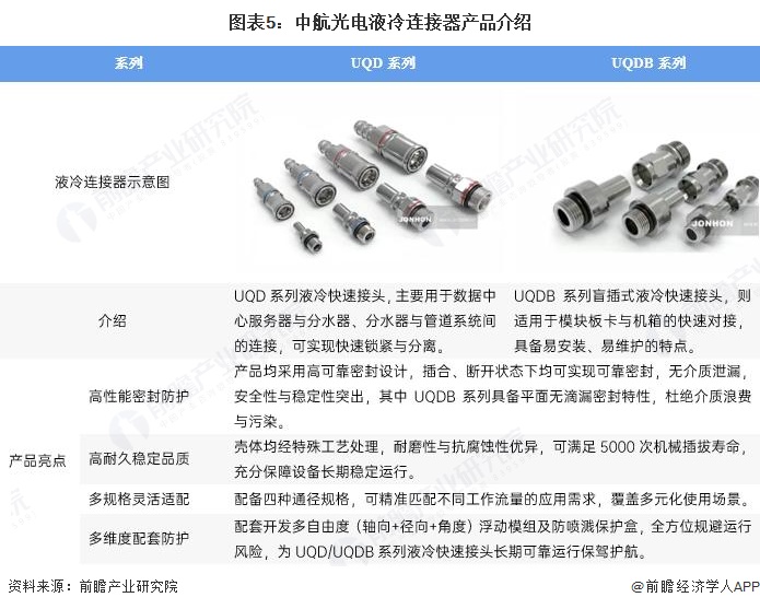 图表5:中航光电液冷连接器产品介绍
