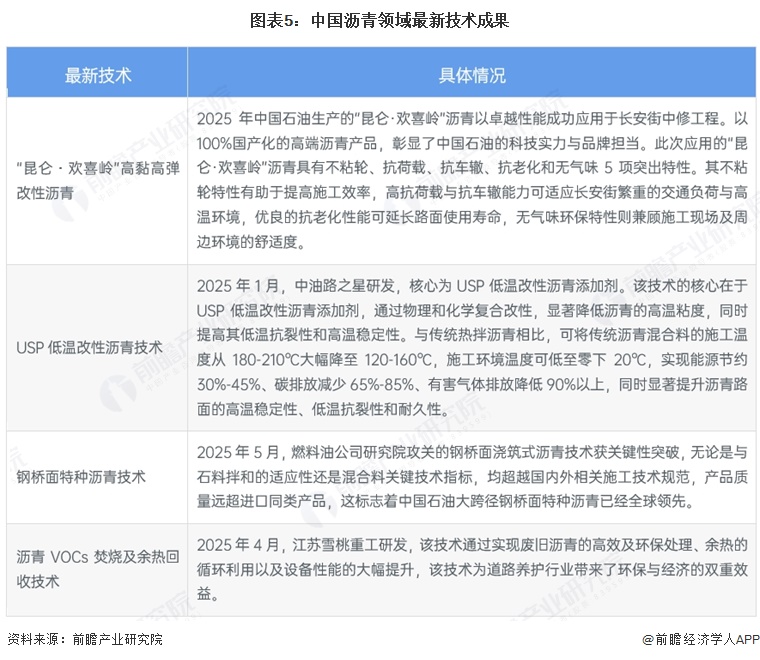 图表5:中国沥青领域最新技术成果