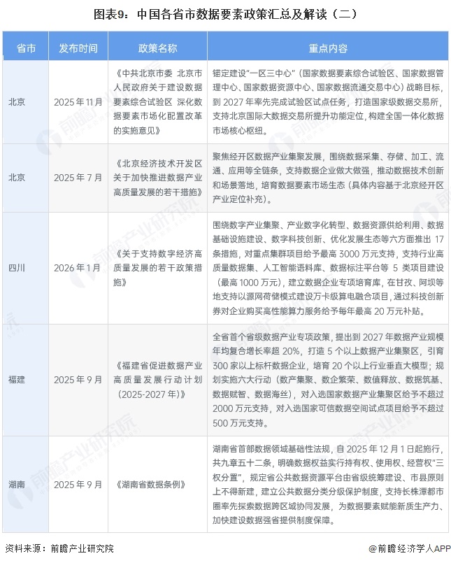 图表9:中国各省市数据要素政策汇总及解读(二)