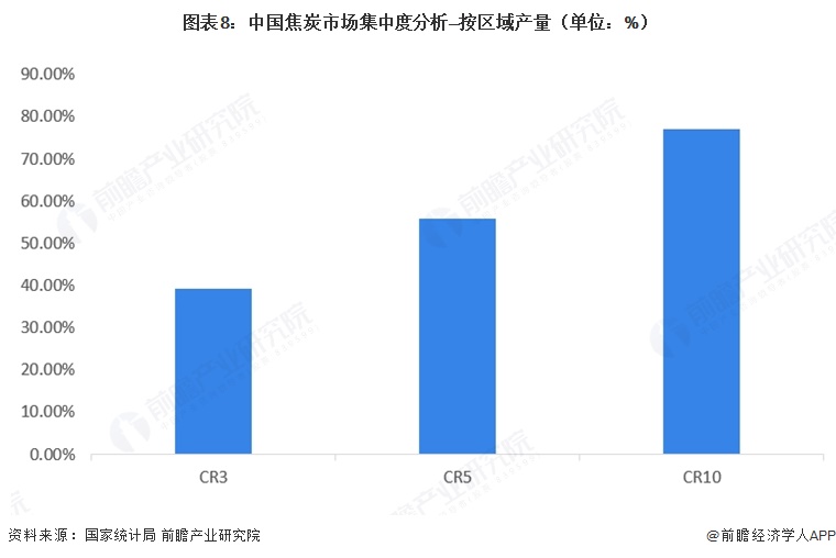  图表8：中国焦炭市场集中度分析&mdash;按区域产量（单位：%）