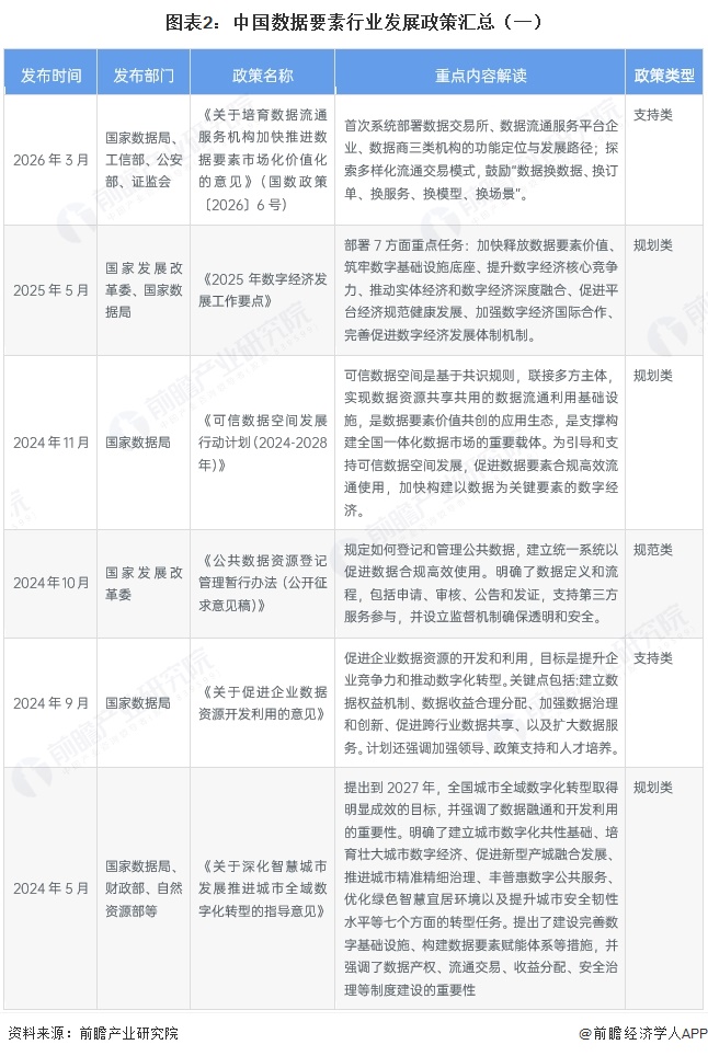 图表2:中国数据要素行业发展政策汇总(一)